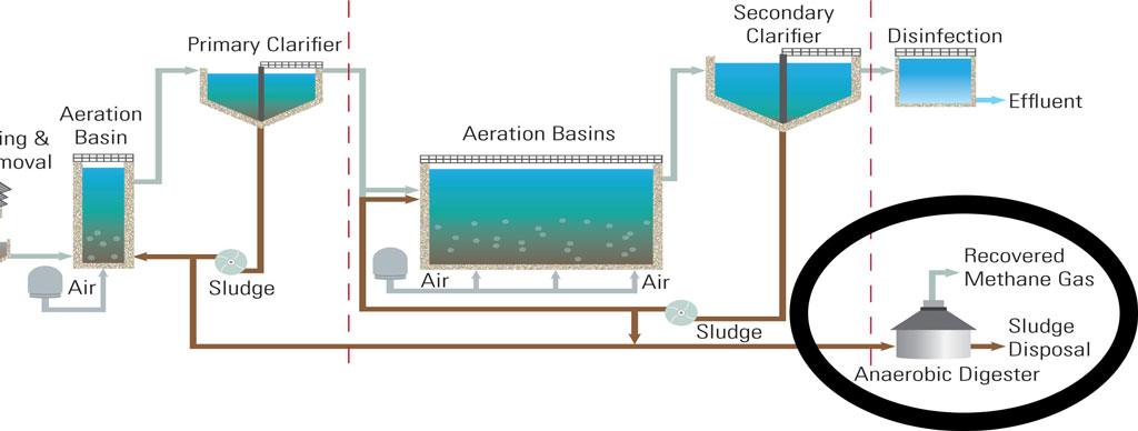methane recovery in biosolid production